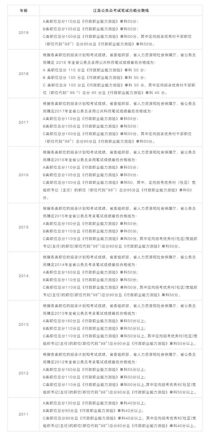 建议收藏丨历年江苏省考笔试合格分数线汇总_看图王.png